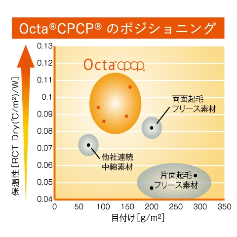 空気をたくさん含むことで、軽量且つ高い保温性を実現。